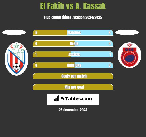 El Fakih vs A. Kassak h2h player stats