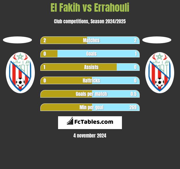 El Fakih vs Errahouli h2h player stats