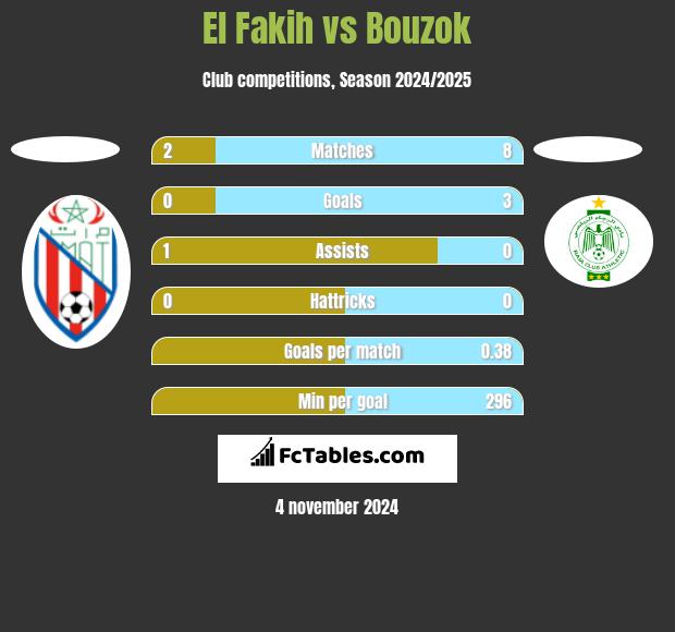 El Fakih vs Bouzok h2h player stats