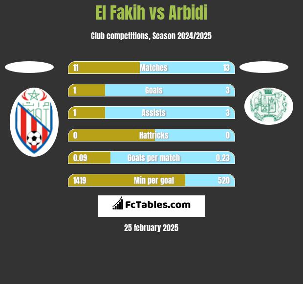 El Fakih vs Arbidi h2h player stats