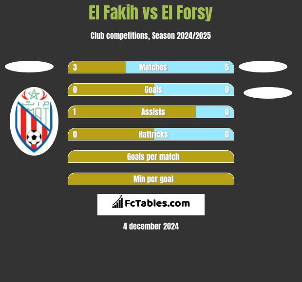 El Fakih vs El Forsy h2h player stats