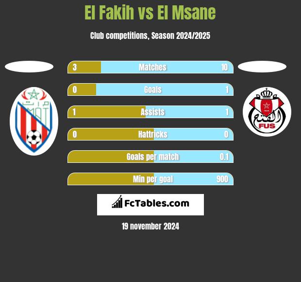 El Fakih vs El Msane h2h player stats