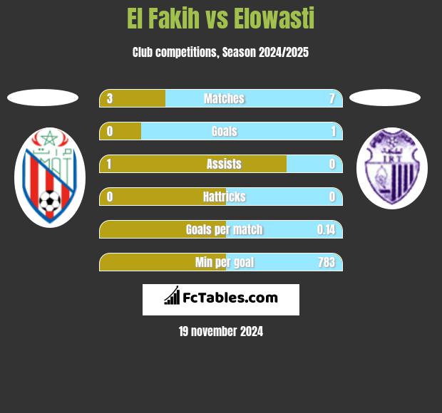 El Fakih vs Elowasti h2h player stats