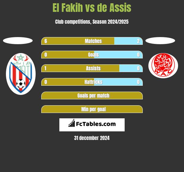 El Fakih vs de Assis h2h player stats