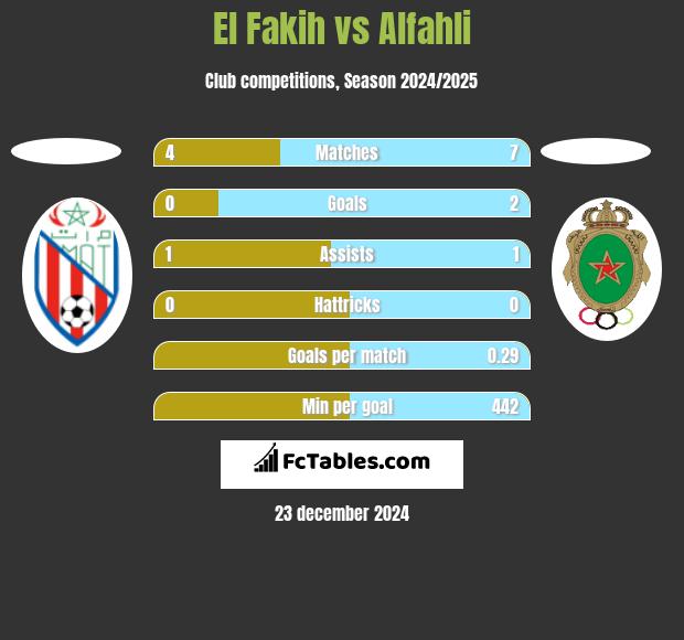 El Fakih vs Alfahli h2h player stats