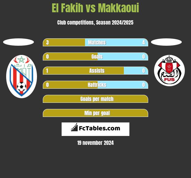 El Fakih vs Makkaoui h2h player stats