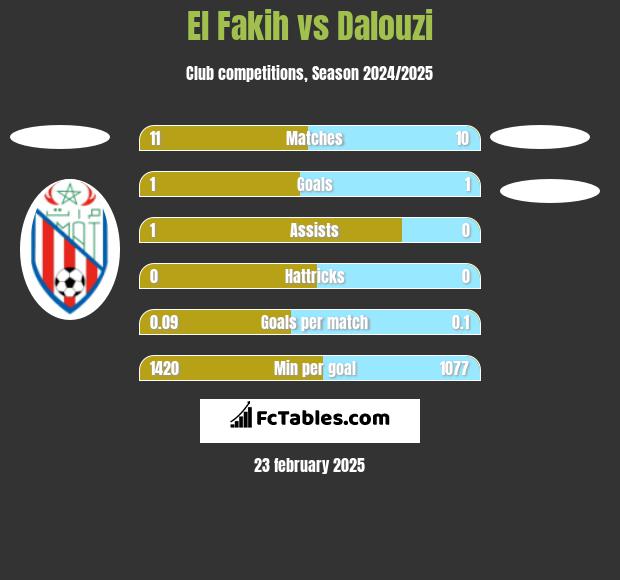 El Fakih vs Dalouzi h2h player stats