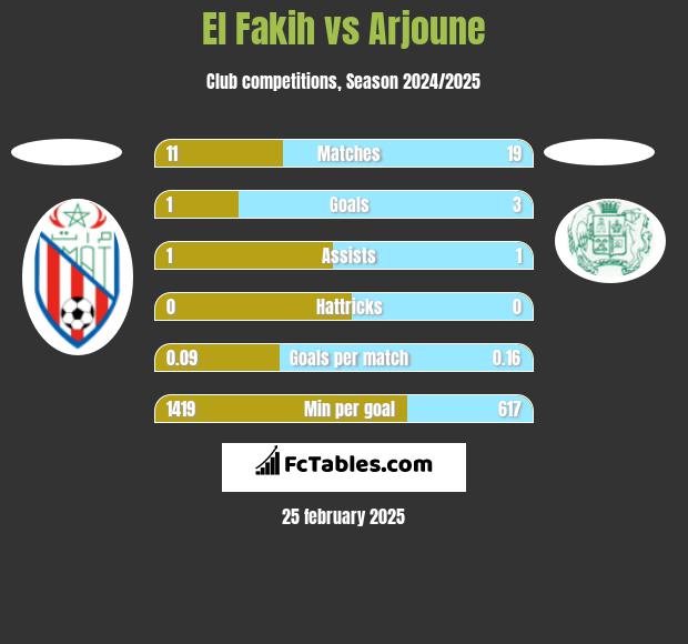 El Fakih vs Arjoune h2h player stats