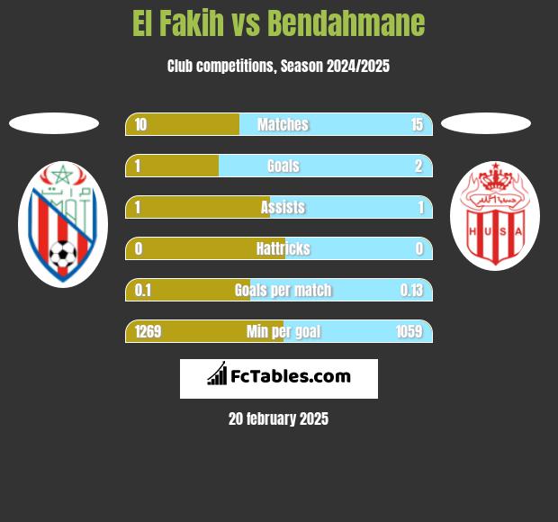 El Fakih vs Bendahmane h2h player stats