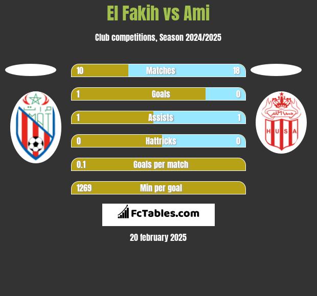 El Fakih vs Ami h2h player stats