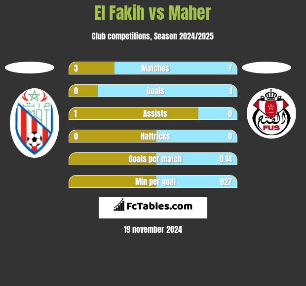 El Fakih vs Maher h2h player stats