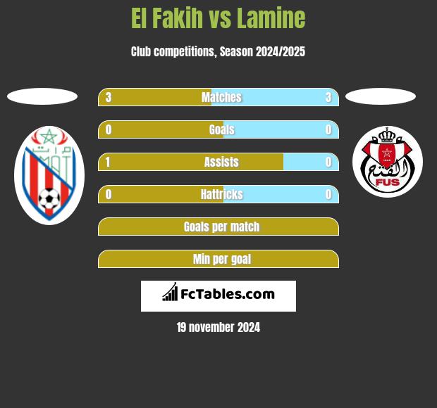 El Fakih vs Lamine h2h player stats