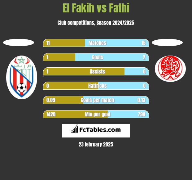 El Fakih vs Fathi h2h player stats