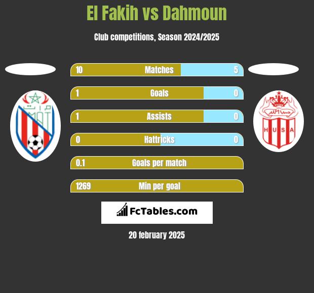 El Fakih vs Dahmoun h2h player stats