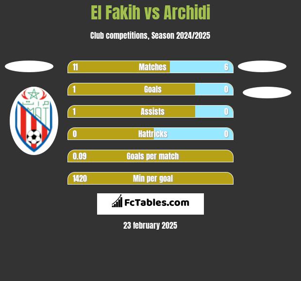 El Fakih vs Archidi h2h player stats