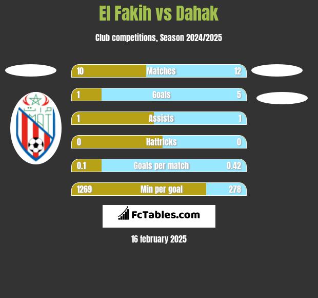 El Fakih vs Dahak h2h player stats