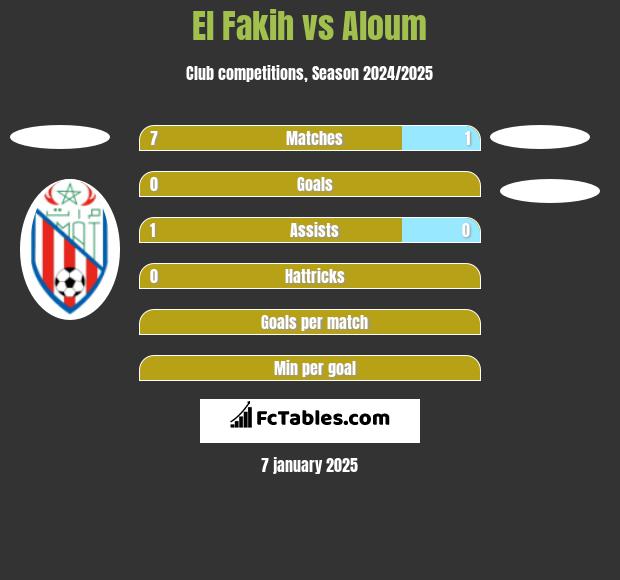 El Fakih vs Aloum h2h player stats