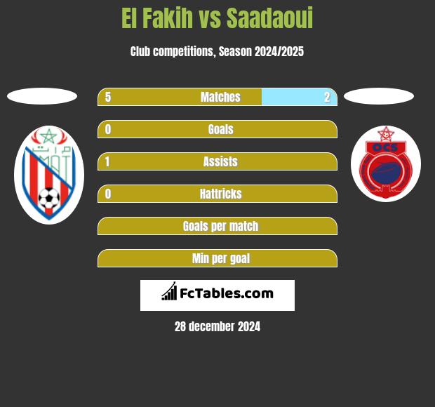 El Fakih vs Saadaoui h2h player stats