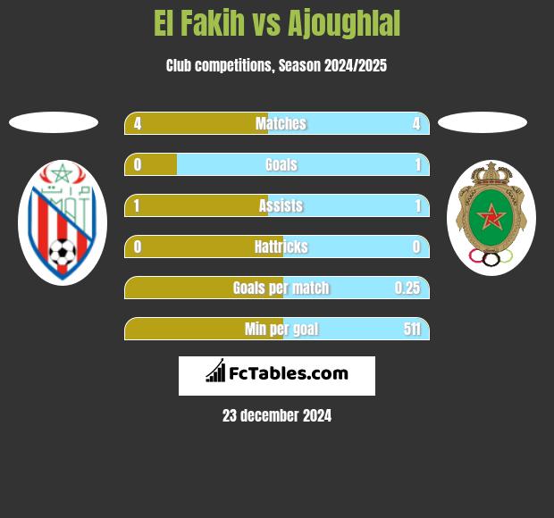 El Fakih vs Ajoughlal h2h player stats