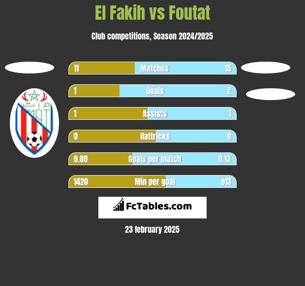 El Fakih vs Foutat h2h player stats