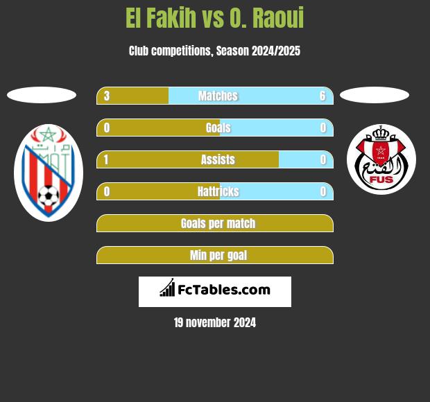 El Fakih vs O. Raoui h2h player stats