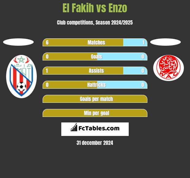 El Fakih vs Enzo h2h player stats