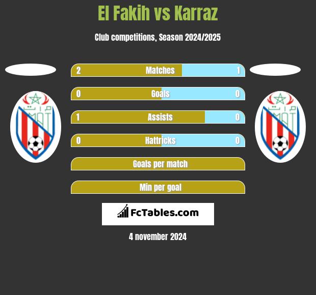 El Fakih vs Karraz h2h player stats