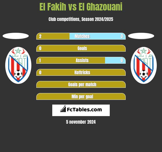 El Fakih vs El Ghazouani h2h player stats