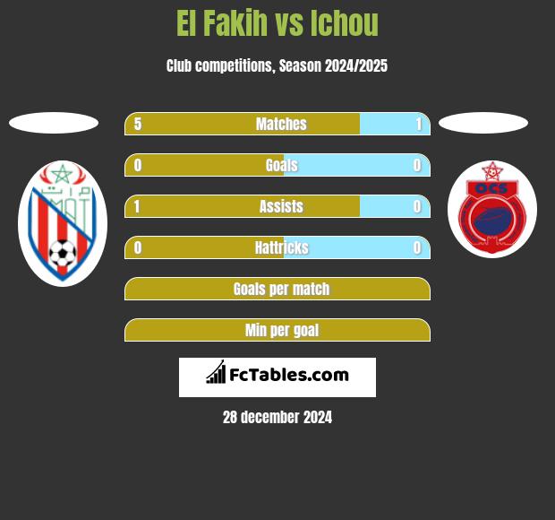 El Fakih vs Ichou h2h player stats