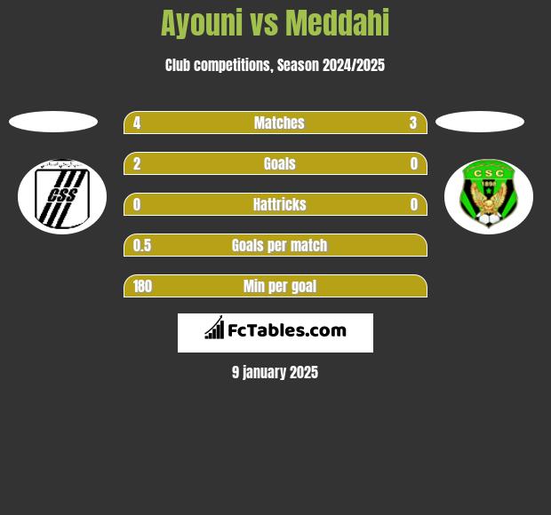 Ayouni vs Meddahi h2h player stats