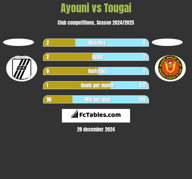 Ayouni vs Tougai h2h player stats