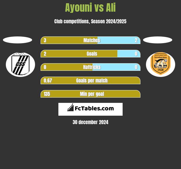 Ayouni vs Ali h2h player stats