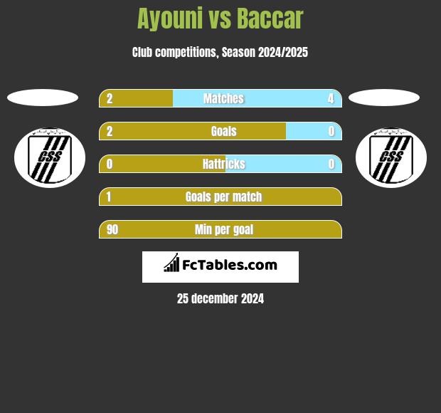 Ayouni vs Baccar h2h player stats