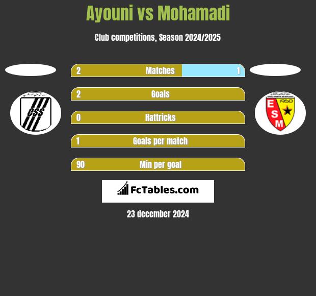 Ayouni vs Mohamadi h2h player stats