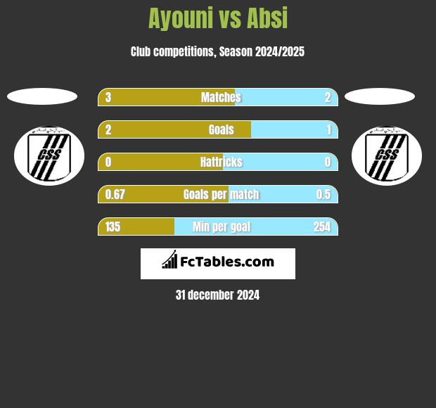 Ayouni vs Absi h2h player stats