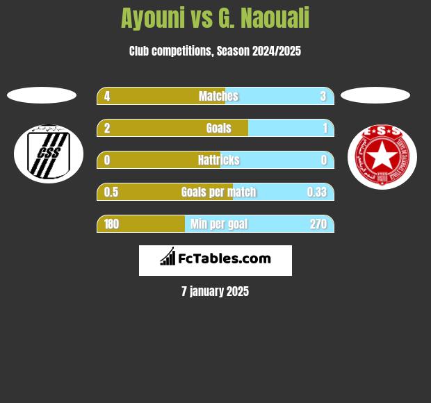 Ayouni vs G. Naouali h2h player stats