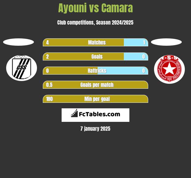 Ayouni vs Camara h2h player stats