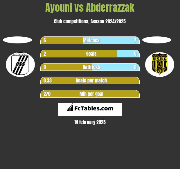 Ayouni vs Abderrazzak h2h player stats