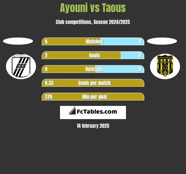 Ayouni vs Taous h2h player stats