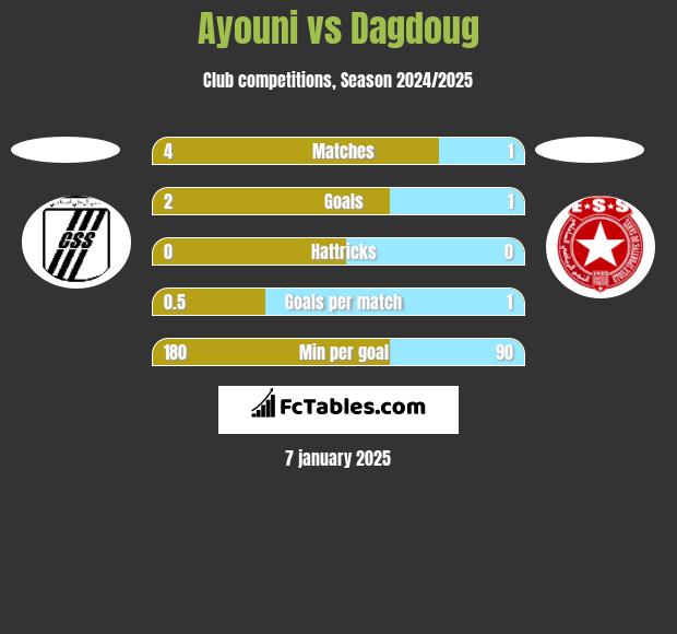 Ayouni vs Dagdoug h2h player stats