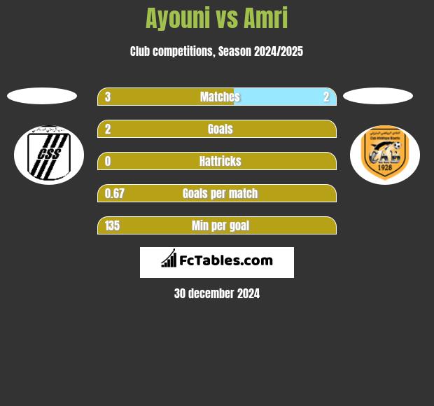 Ayouni vs Amri h2h player stats