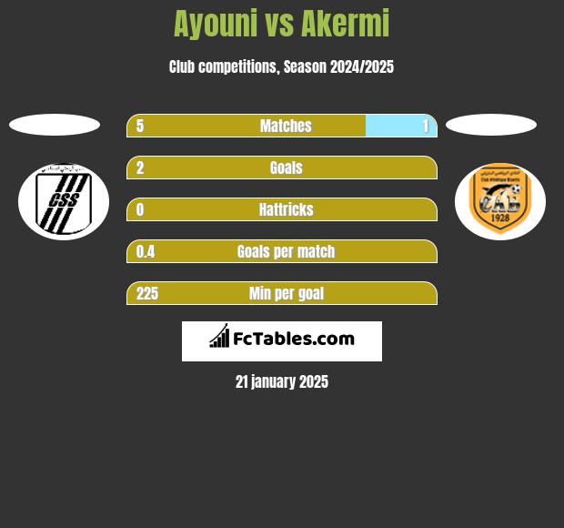 Ayouni vs Akermi h2h player stats