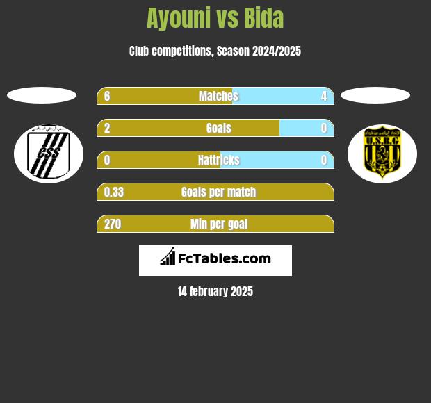 Ayouni vs Bida h2h player stats