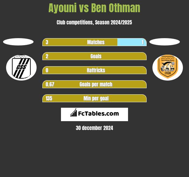 Ayouni vs Ben Othman h2h player stats