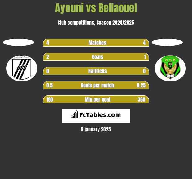 Ayouni vs Bellaouel h2h player stats