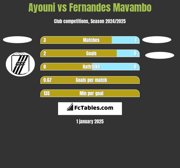 Ayouni vs Fernandes Mavambo h2h player stats