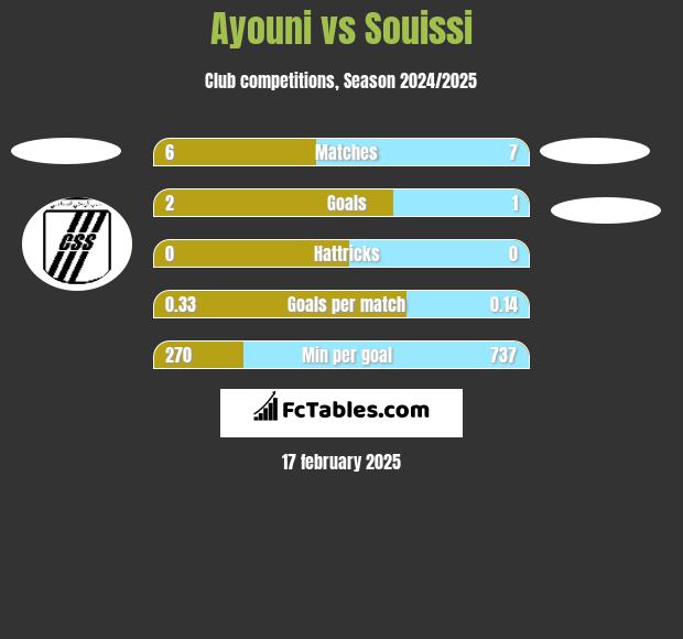 Ayouni vs Souissi h2h player stats