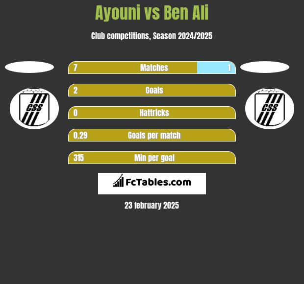 Ayouni vs Ben Ali h2h player stats