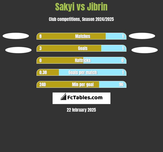 Sakyi vs Jibrin h2h player stats