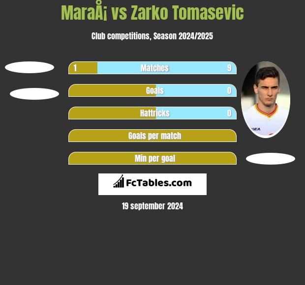 MaraÅ¡ vs Zarko Tomasevic h2h player stats